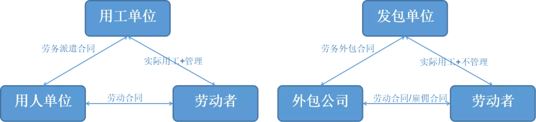 都2021年了，劳务派遣vs劳务外包还傻傻分不清楚？
